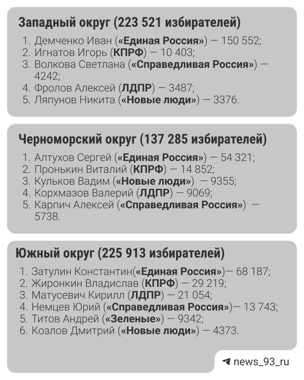 Угадайте с первой попытки, кто победил на выборах в Госдуму в Краснодарском крае?