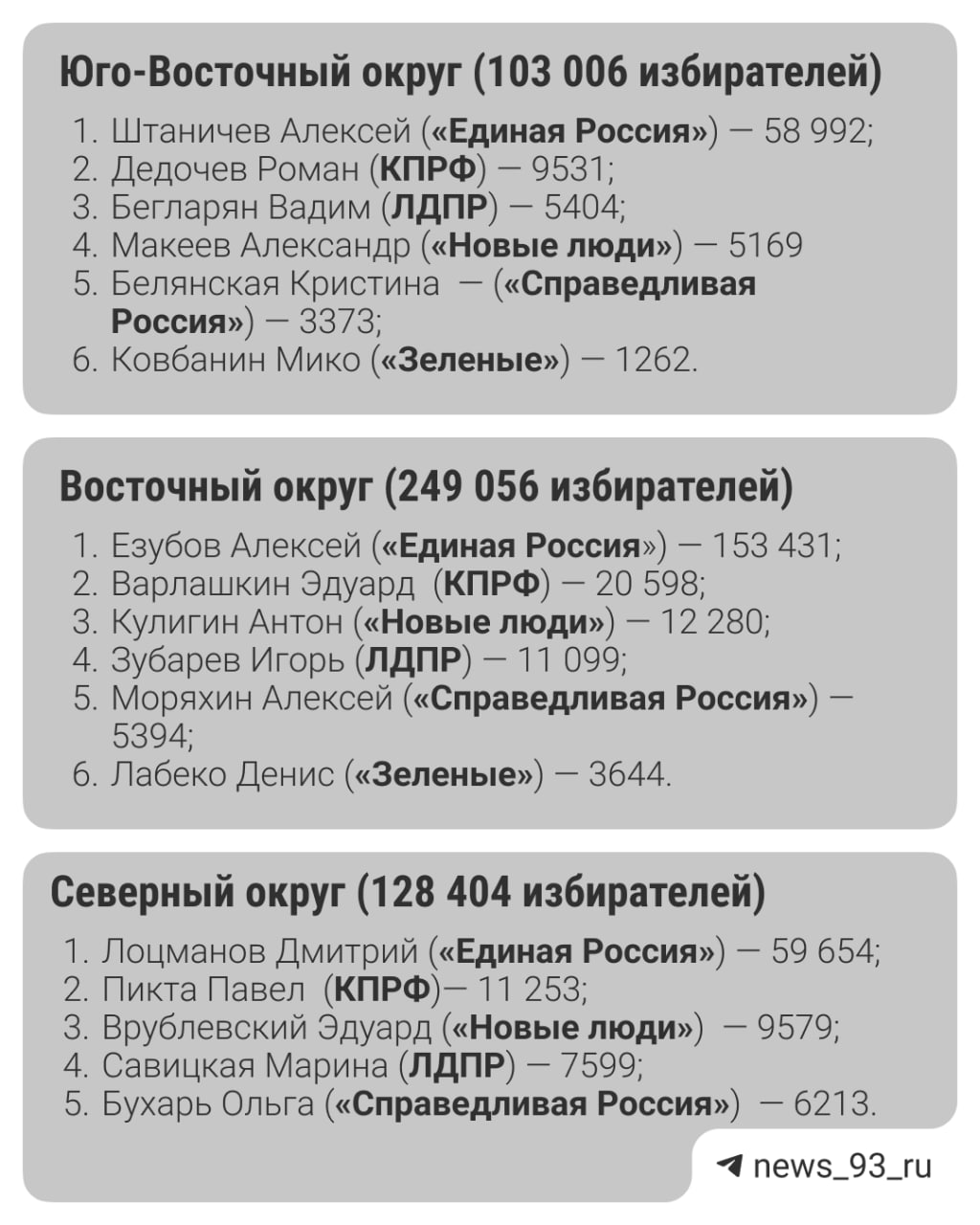 Угадайте с первой попытки, кто победил на выборах в Госдуму в Краснодарском крае?