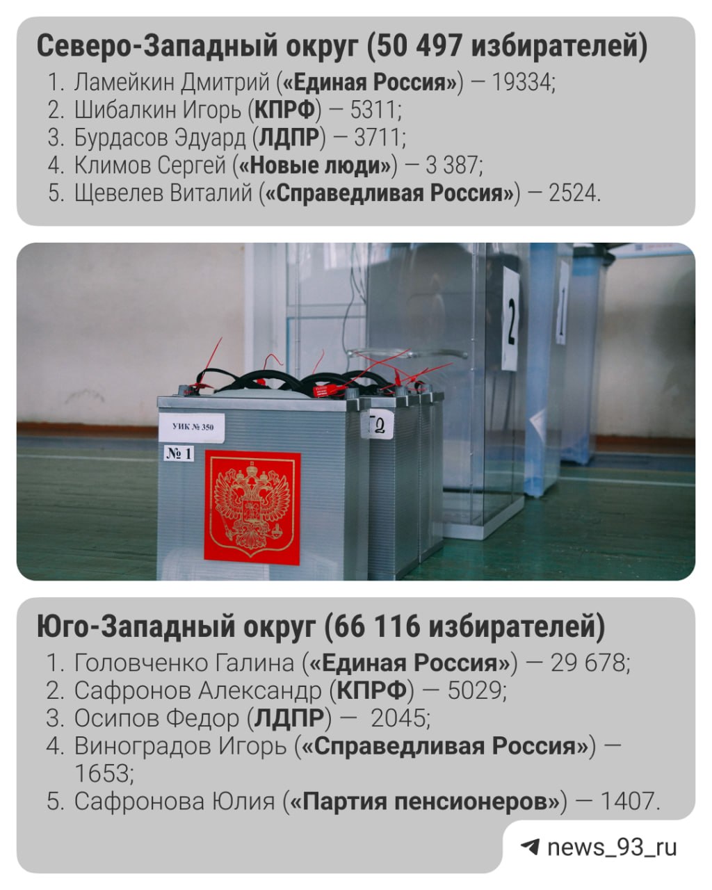 Угадайте с первой попытки, кто победил на выборах в Госдуму в Краснодарском крае?