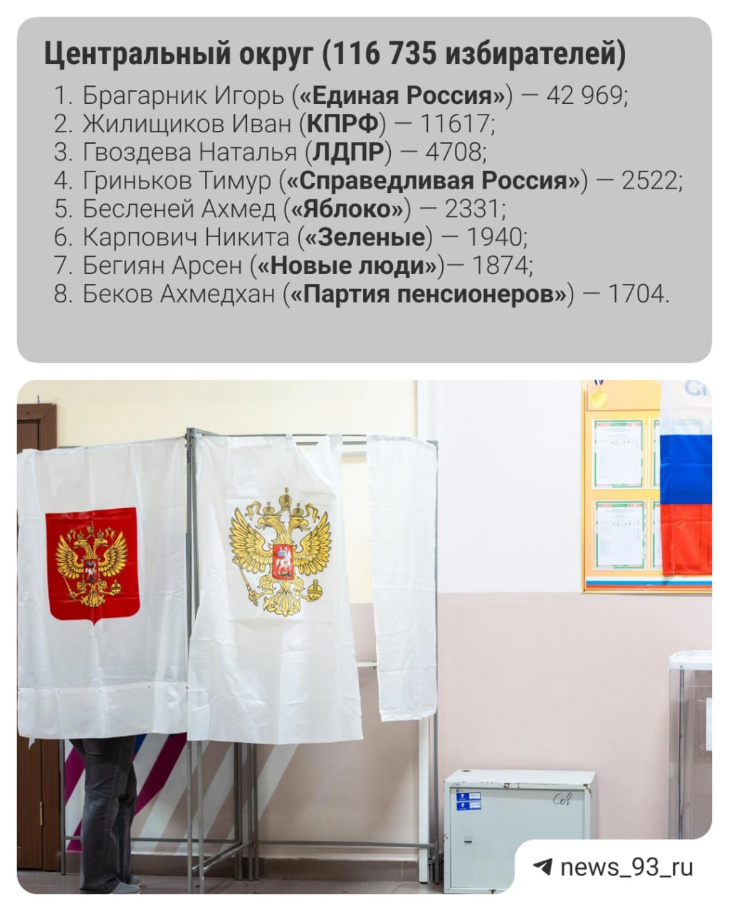 Угадайте с первой попытки, кто победил на выборах в Госдуму в Краснодарском крае?